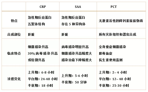 炎癥檢測中的CRP、SAA和PCT三者有什么區別？